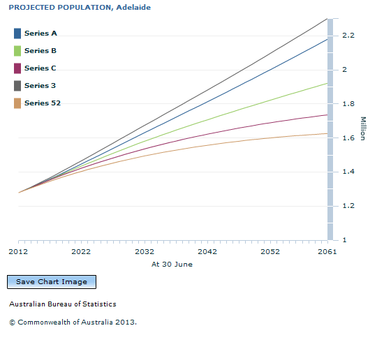 Graph Image for PROJECTED POPULATION, Adelaide